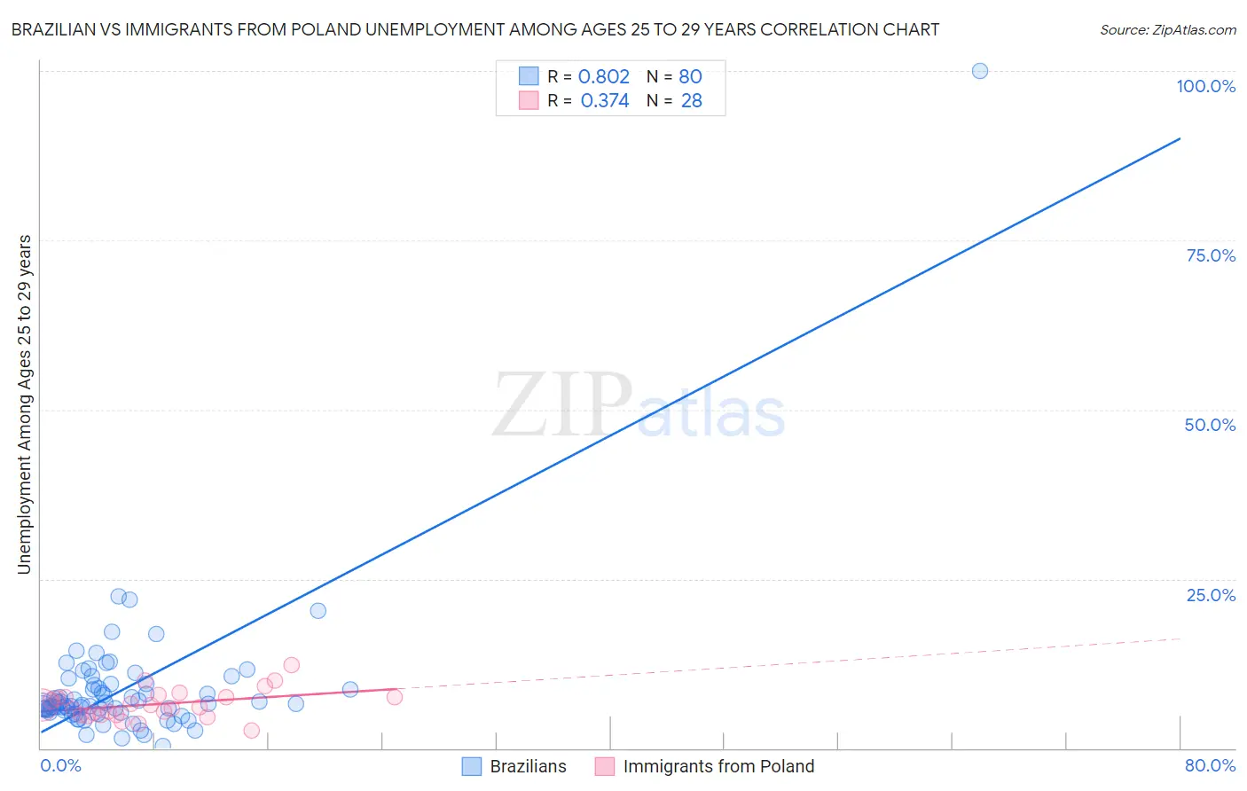 Brazilian vs Immigrants from Poland Unemployment Among Ages 25 to 29 years