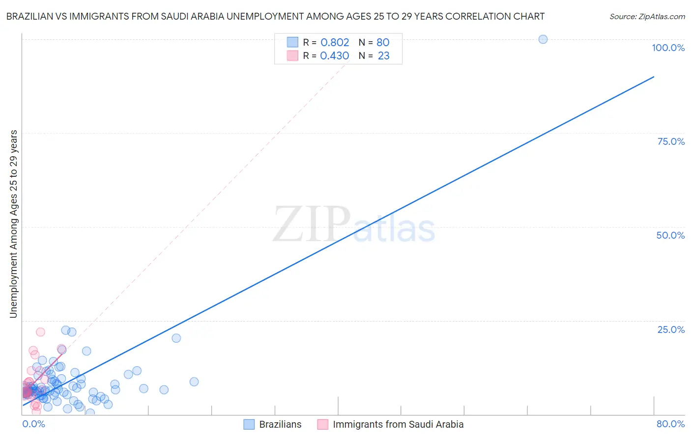 Brazilian vs Immigrants from Saudi Arabia Unemployment Among Ages 25 to 29 years