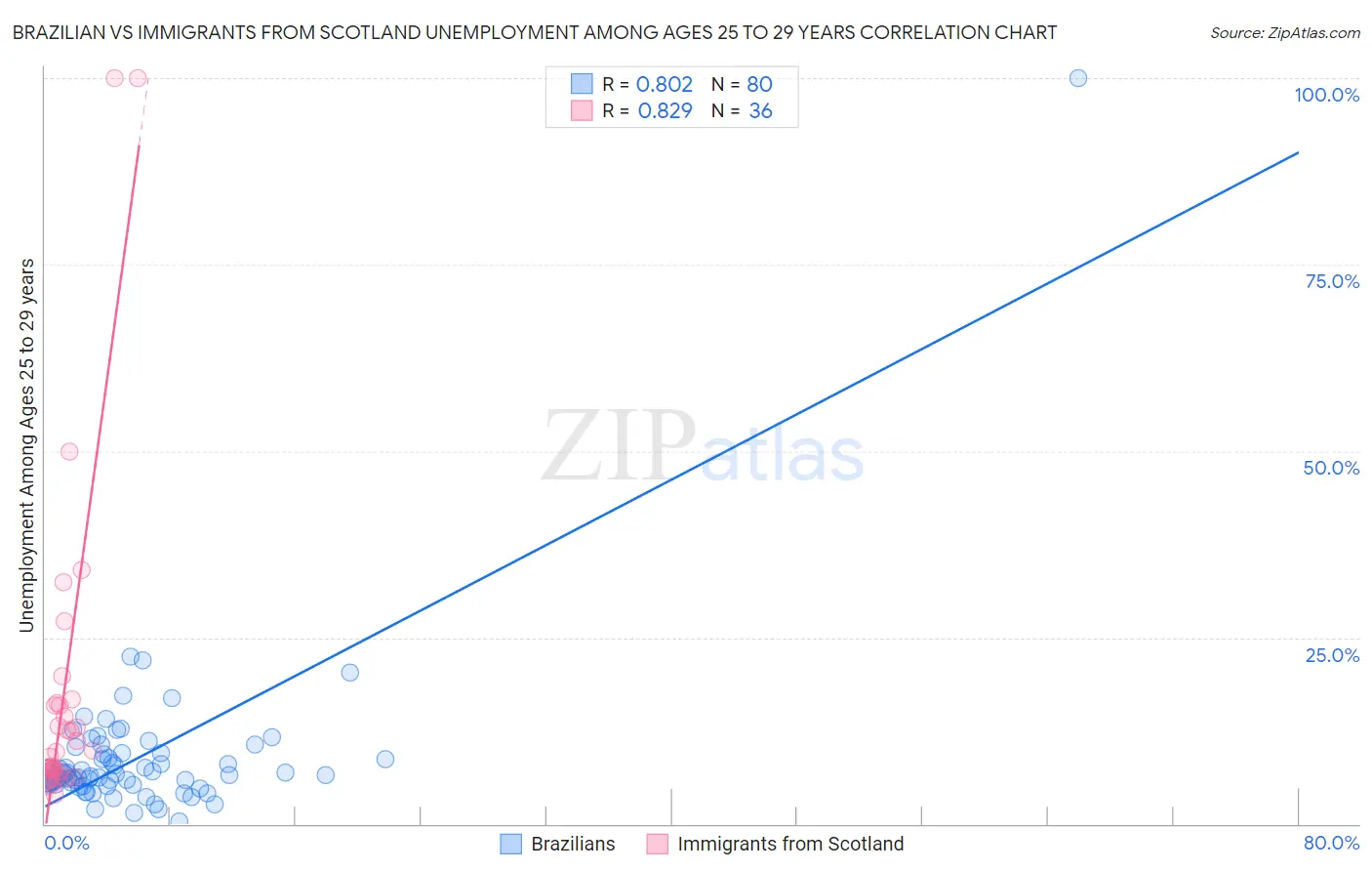 Brazilian vs Immigrants from Scotland Unemployment Among Ages 25 to 29 years