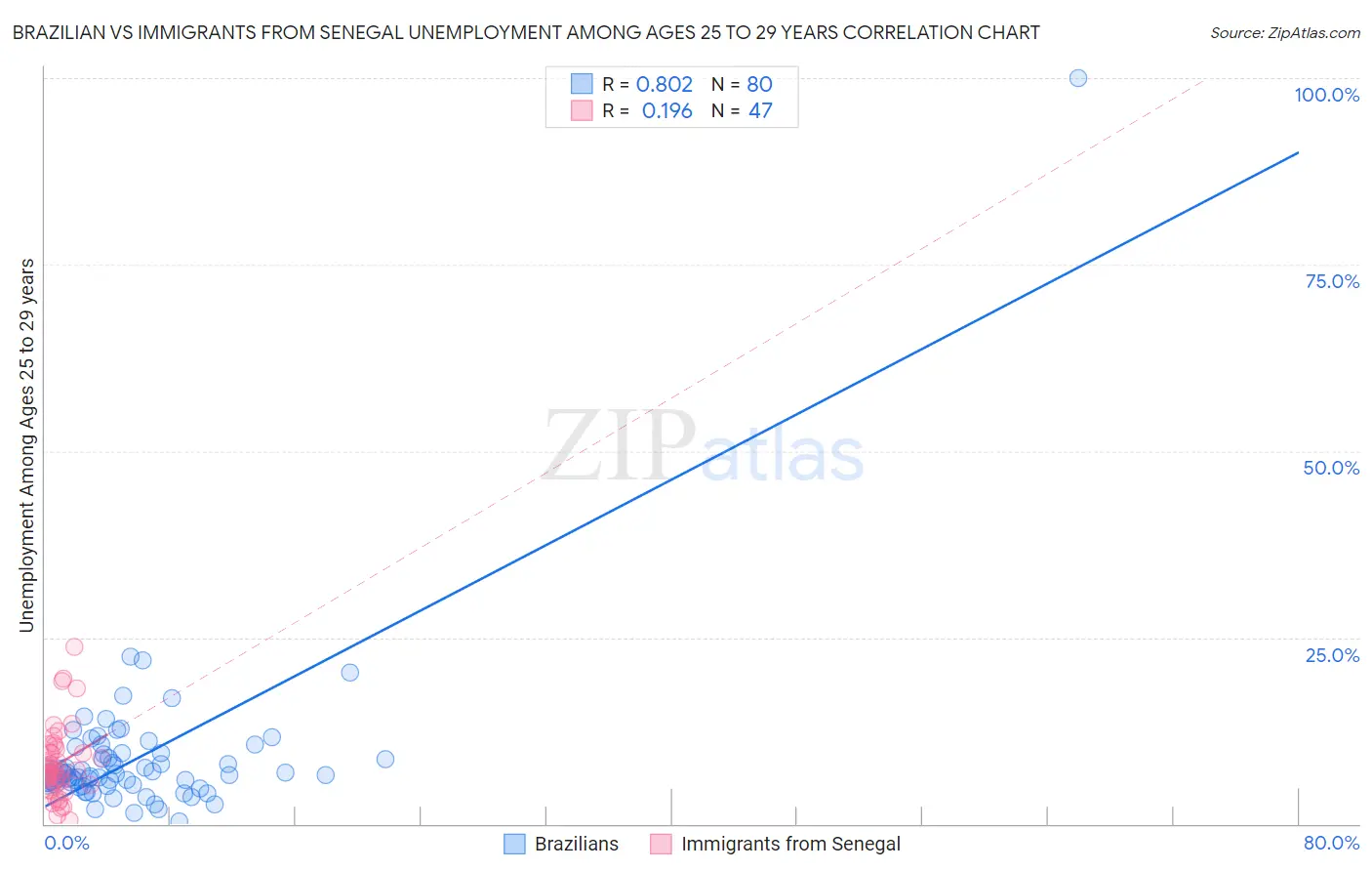 Brazilian vs Immigrants from Senegal Unemployment Among Ages 25 to 29 years