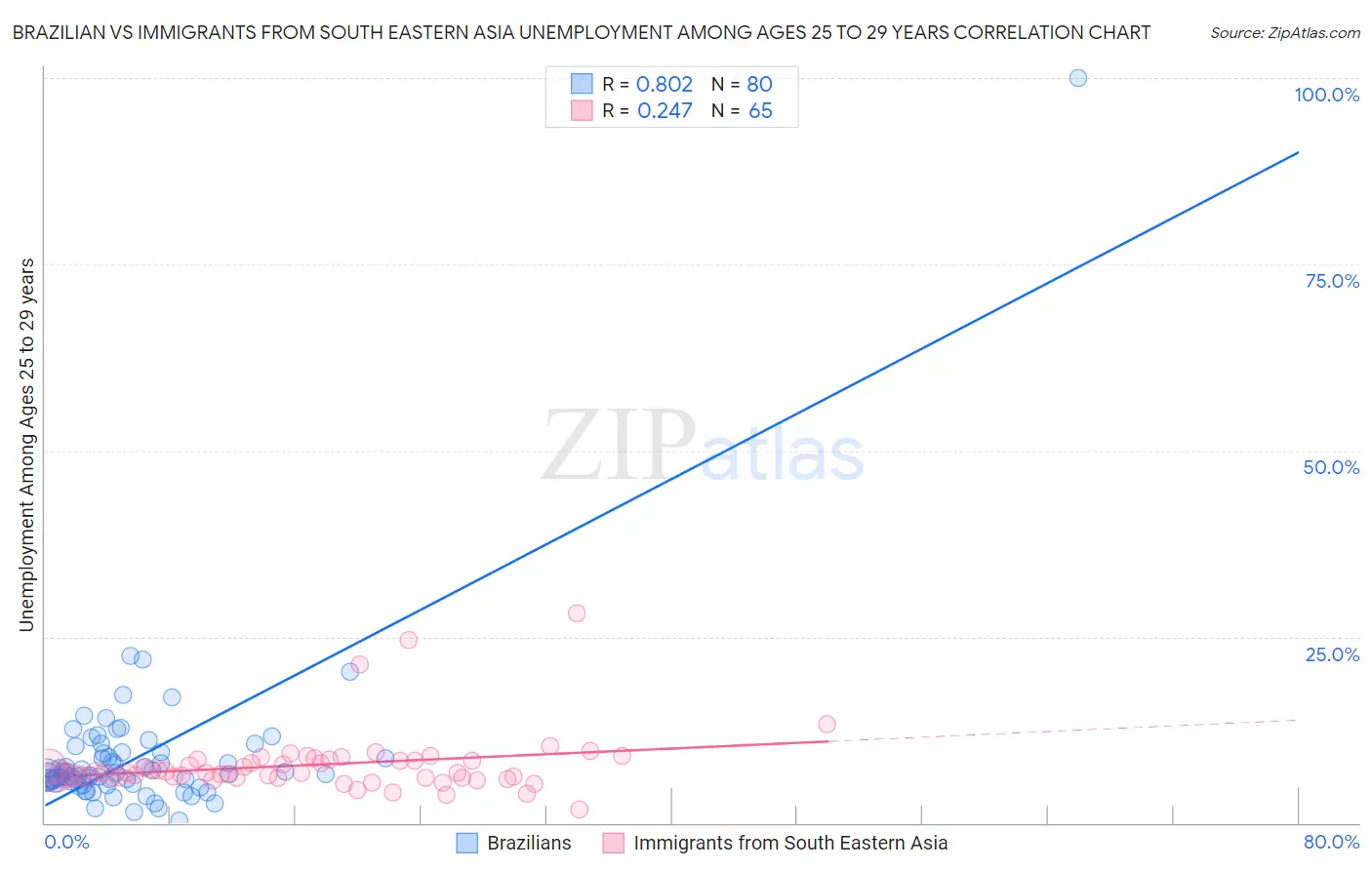 Brazilian vs Immigrants from South Eastern Asia Unemployment Among Ages 25 to 29 years