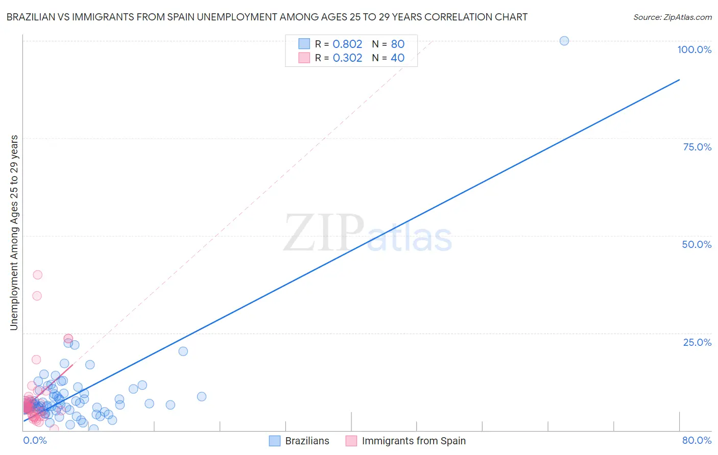 Brazilian vs Immigrants from Spain Unemployment Among Ages 25 to 29 years