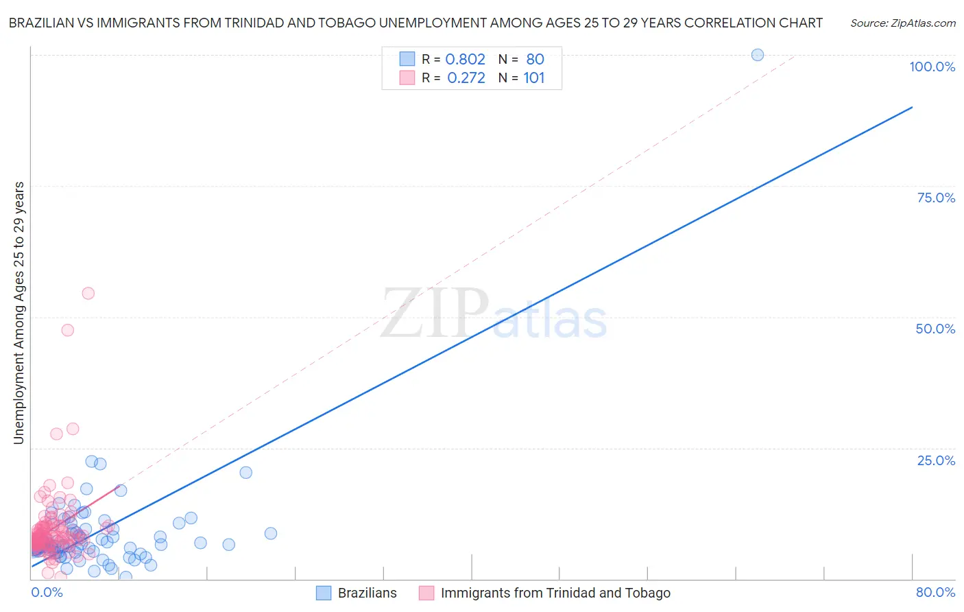 Brazilian vs Immigrants from Trinidad and Tobago Unemployment Among Ages 25 to 29 years