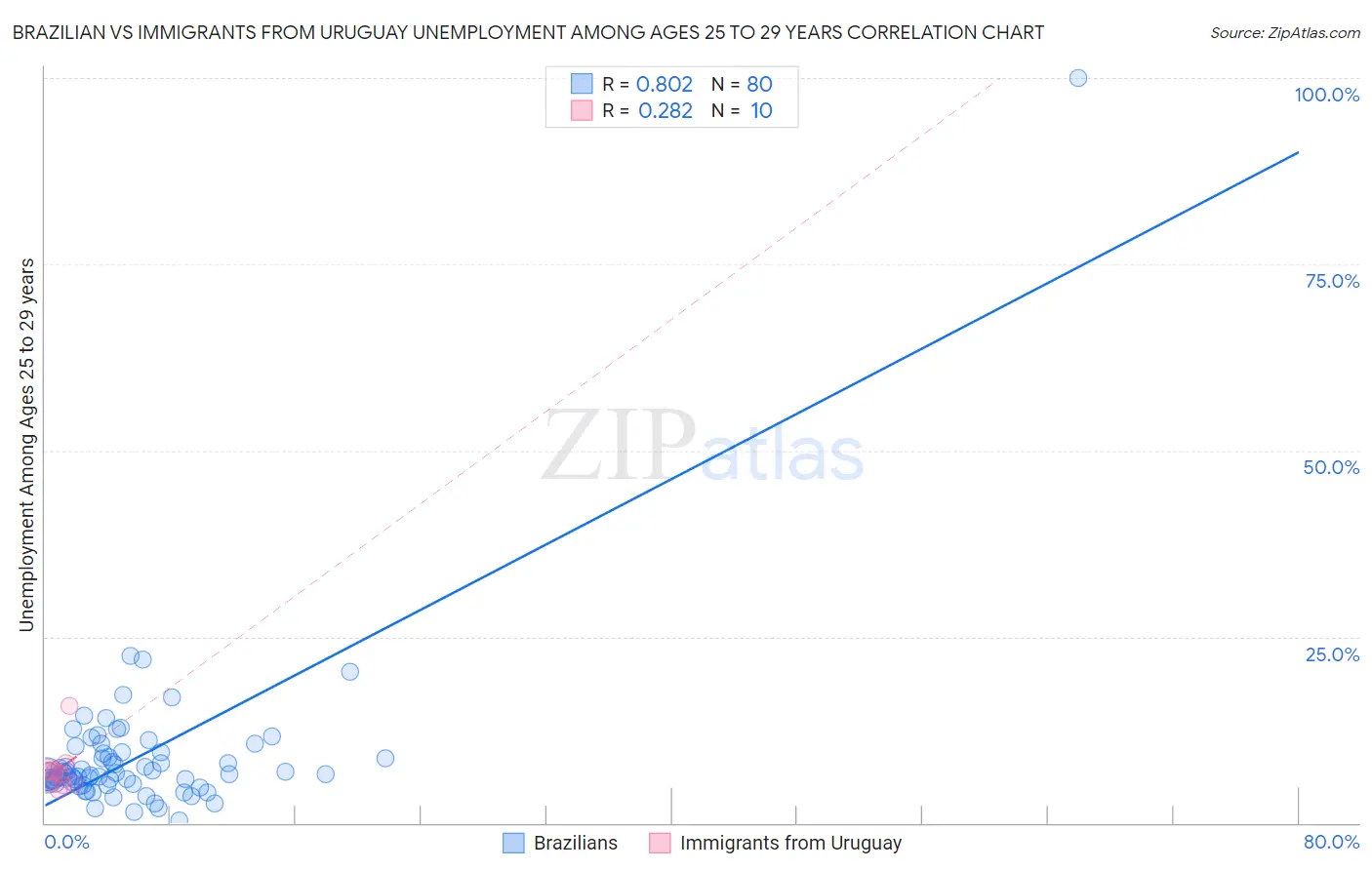 Brazilian vs Immigrants from Uruguay Unemployment Among Ages 25 to 29 years
