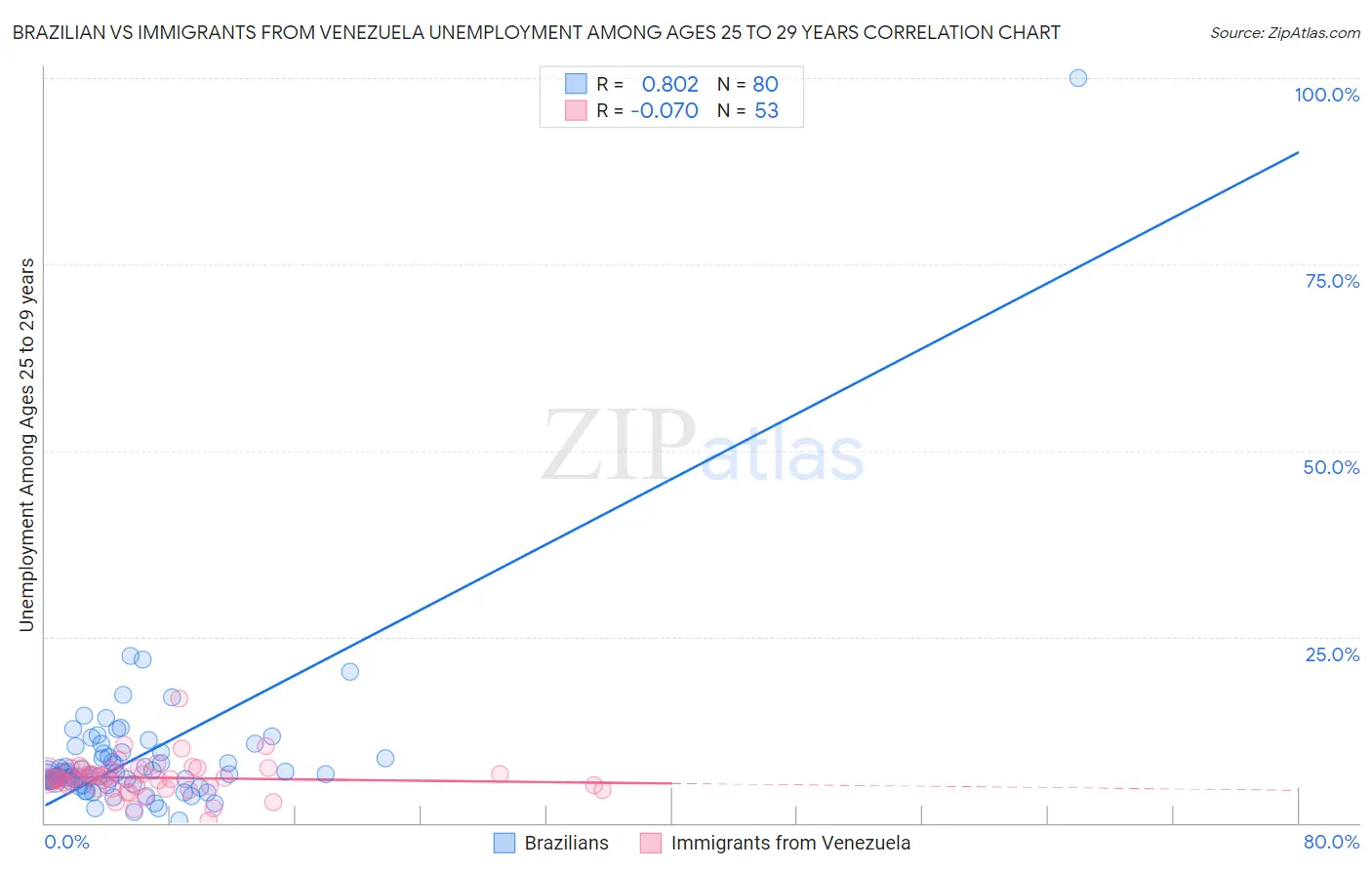Brazilian vs Immigrants from Venezuela Unemployment Among Ages 25 to 29 years