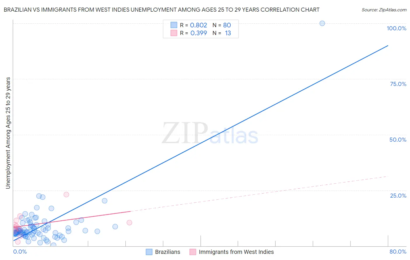 Brazilian vs Immigrants from West Indies Unemployment Among Ages 25 to 29 years