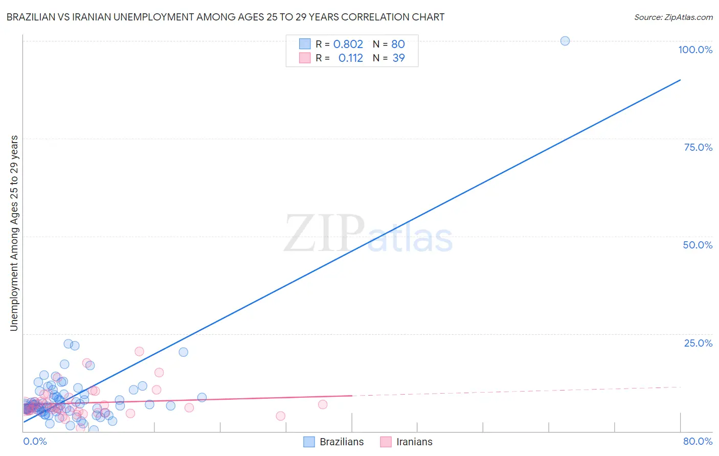 Brazilian vs Iranian Unemployment Among Ages 25 to 29 years