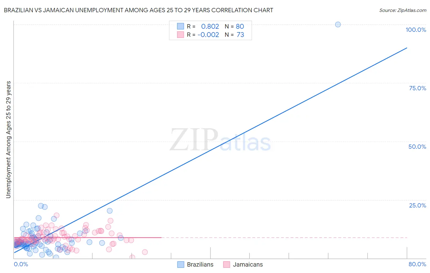 Brazilian vs Jamaican Unemployment Among Ages 25 to 29 years