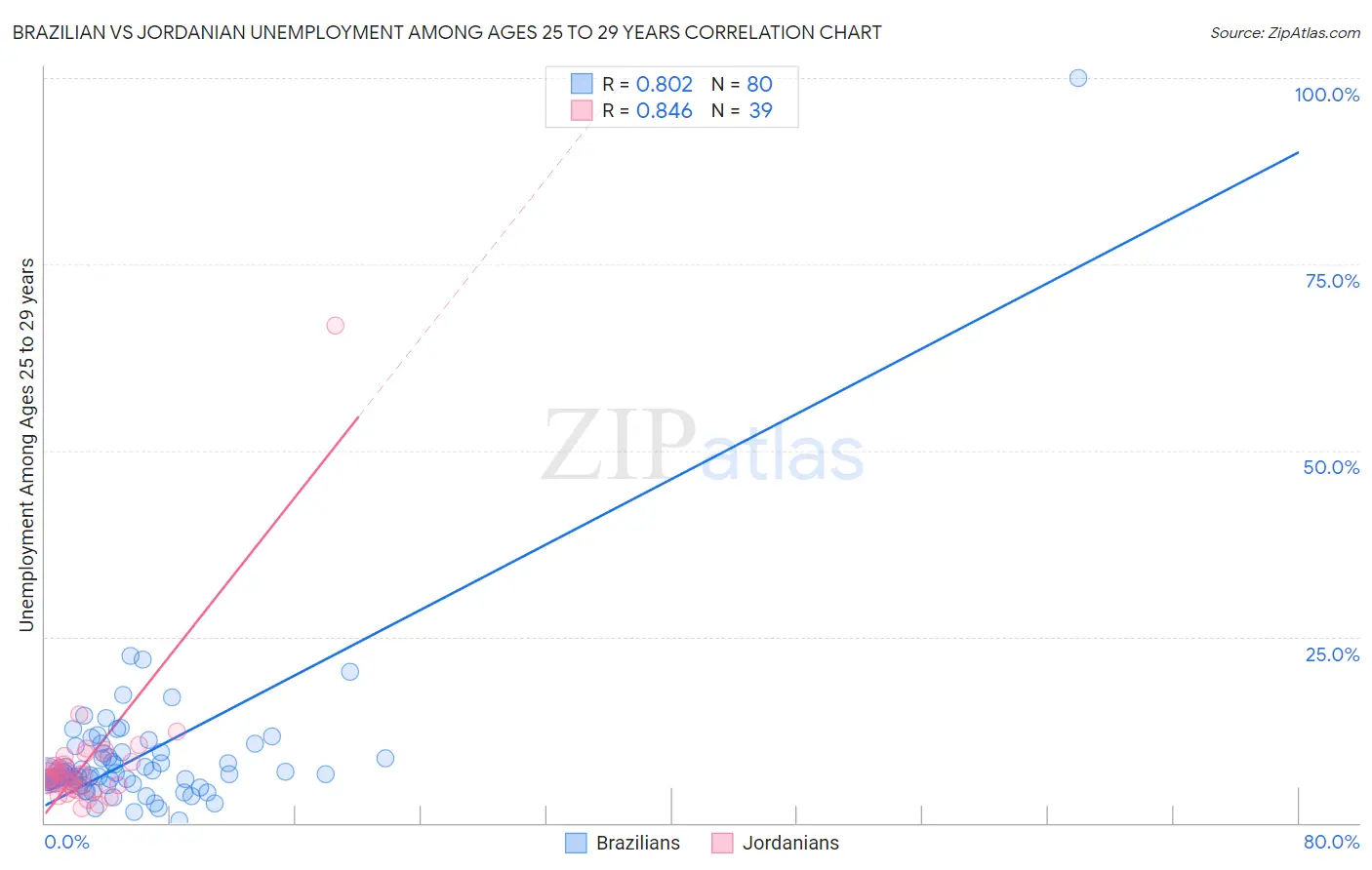 Brazilian vs Jordanian Unemployment Among Ages 25 to 29 years