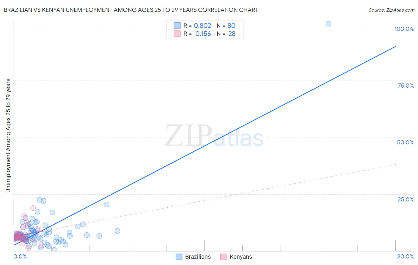 Brazilian vs Kenyan Unemployment Among Ages 25 to 29 years