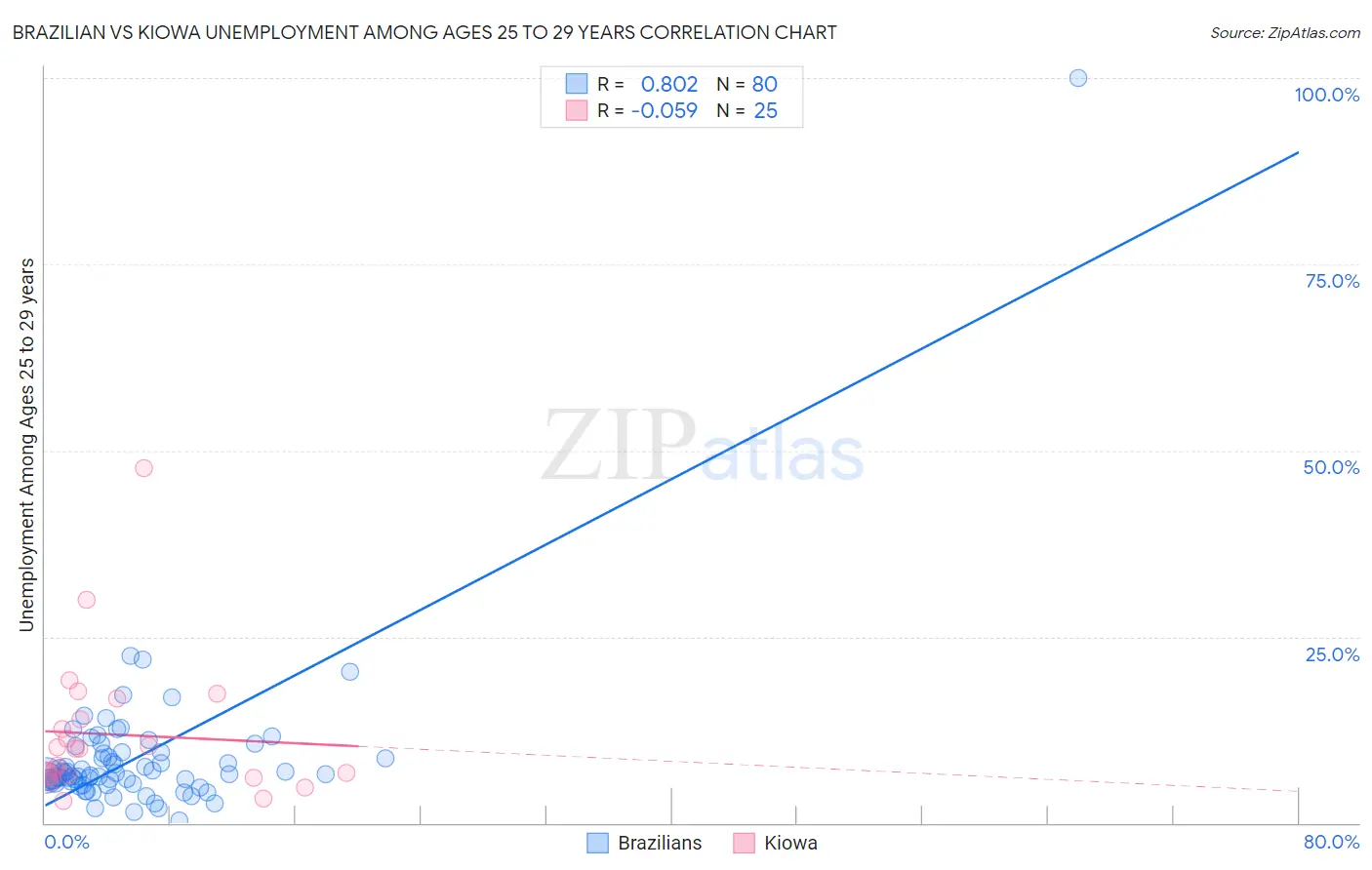 Brazilian vs Kiowa Unemployment Among Ages 25 to 29 years