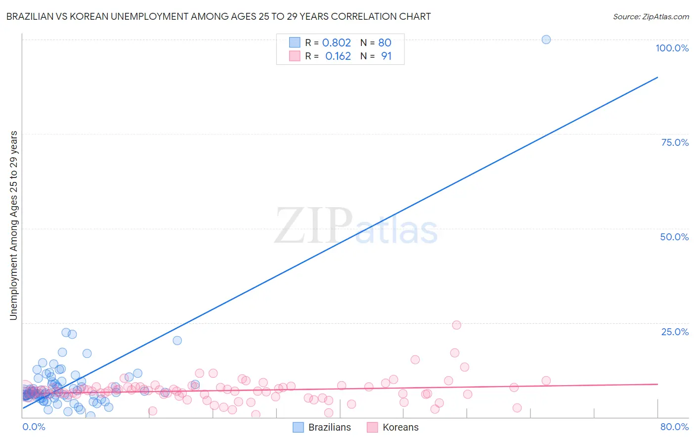 Brazilian vs Korean Unemployment Among Ages 25 to 29 years