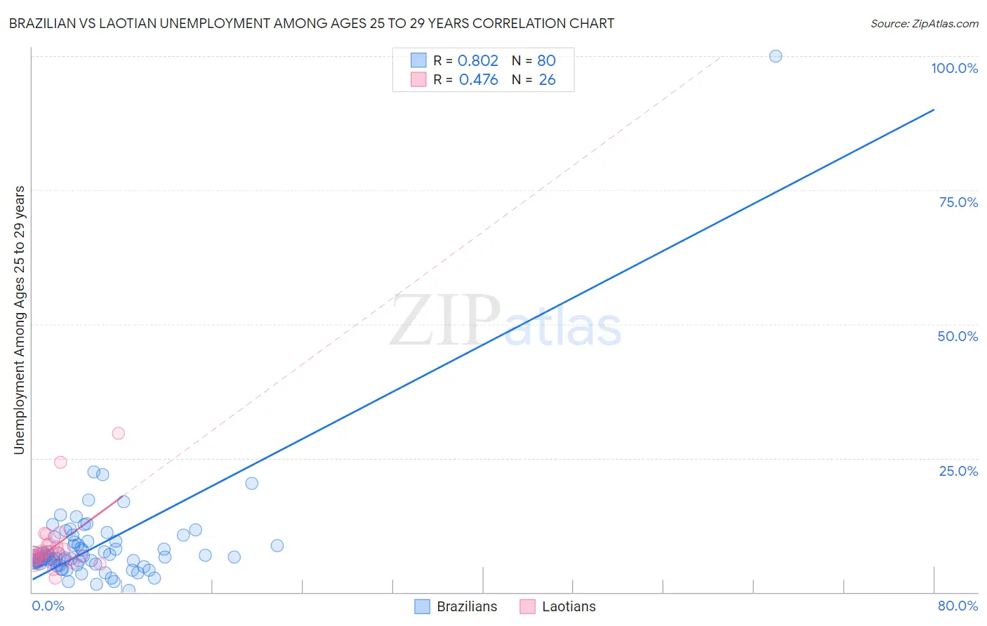 Brazilian vs Laotian Unemployment Among Ages 25 to 29 years