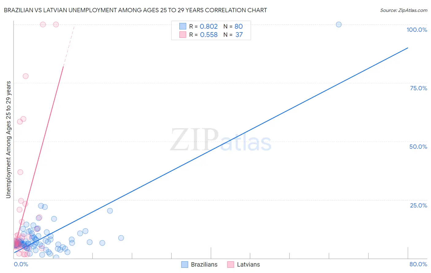 Brazilian vs Latvian Unemployment Among Ages 25 to 29 years