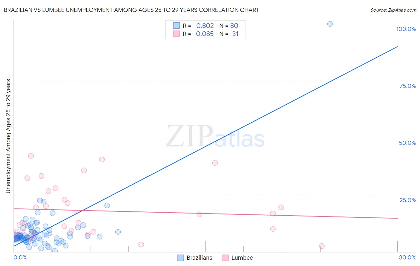 Brazilian vs Lumbee Unemployment Among Ages 25 to 29 years