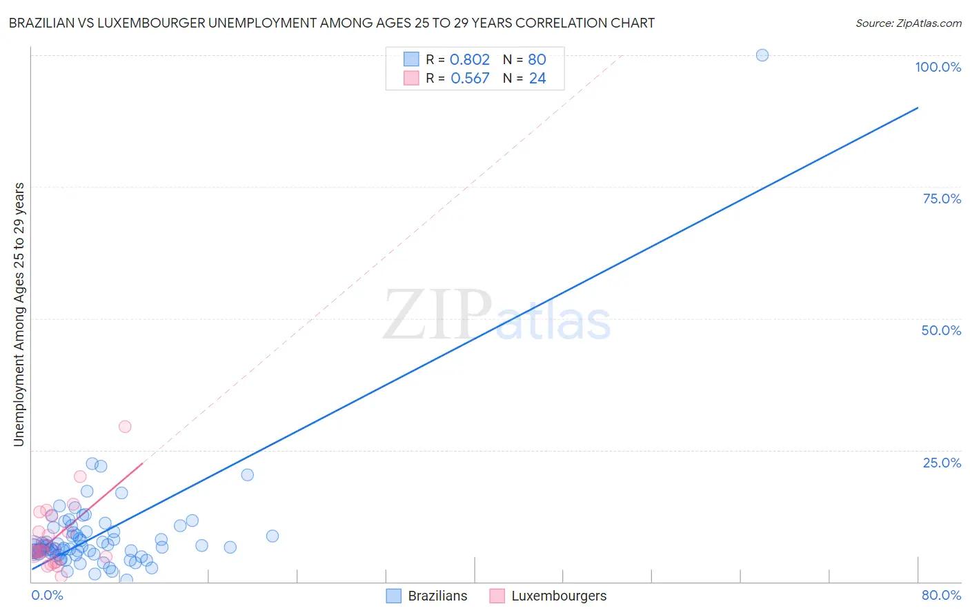 Brazilian vs Luxembourger Unemployment Among Ages 25 to 29 years