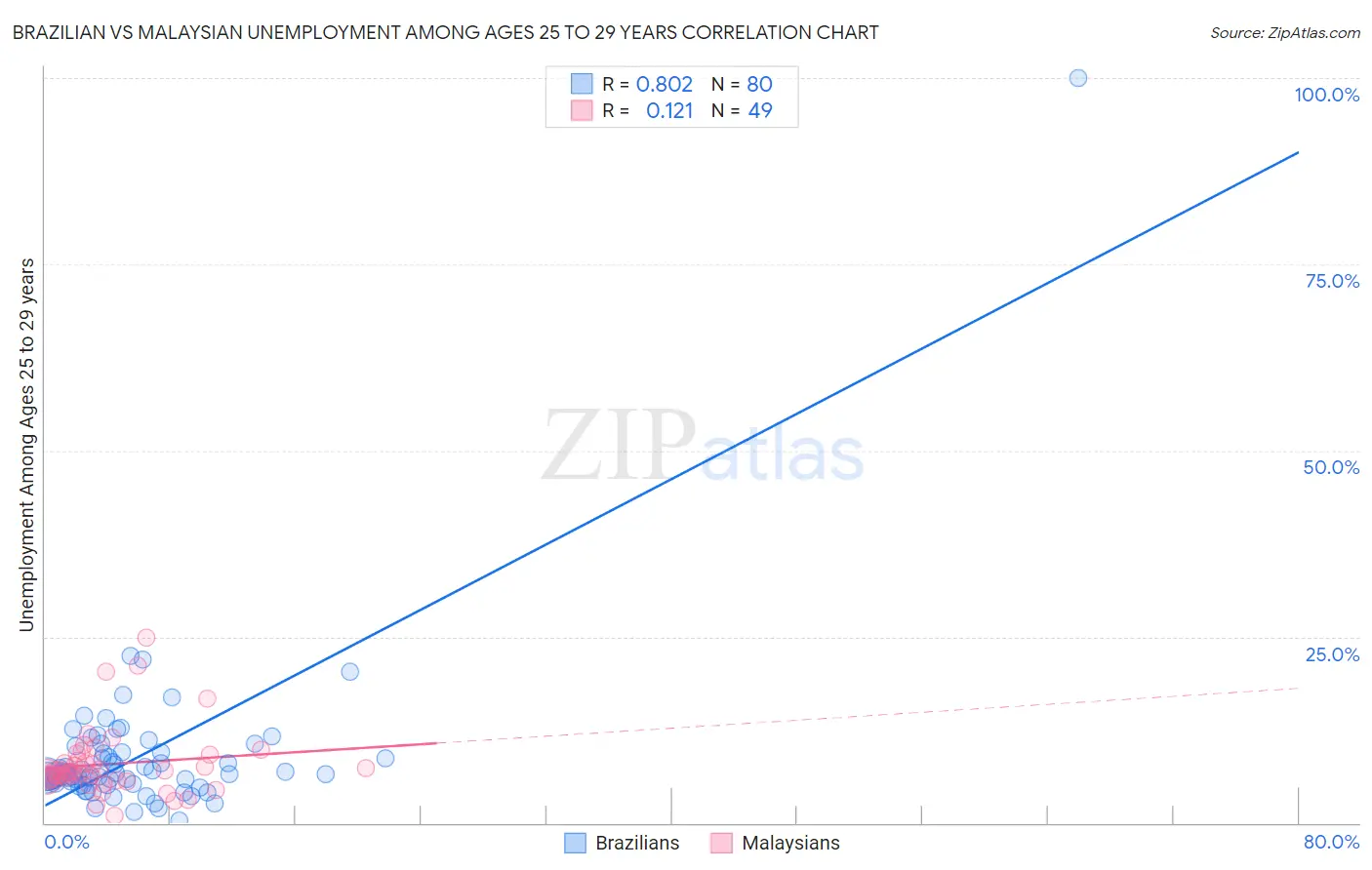 Brazilian vs Malaysian Unemployment Among Ages 25 to 29 years