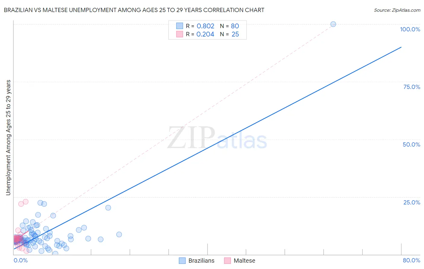 Brazilian vs Maltese Unemployment Among Ages 25 to 29 years