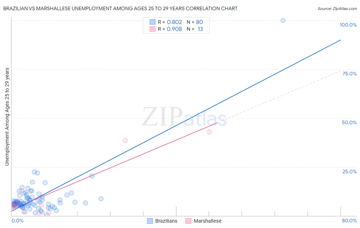 Brazilian vs Marshallese Unemployment Among Ages 25 to 29 years