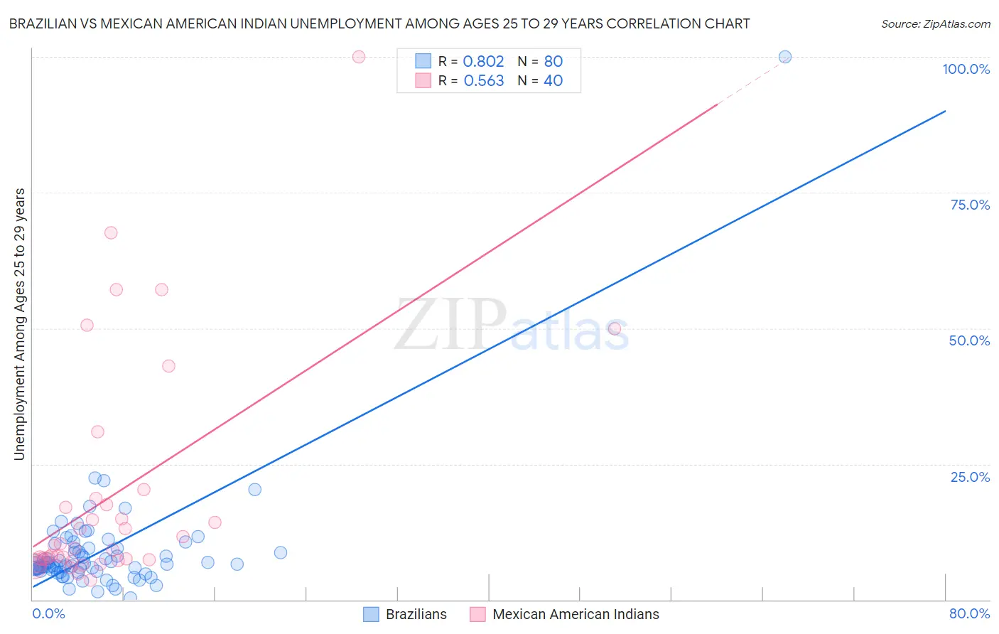 Brazilian vs Mexican American Indian Unemployment Among Ages 25 to 29 years