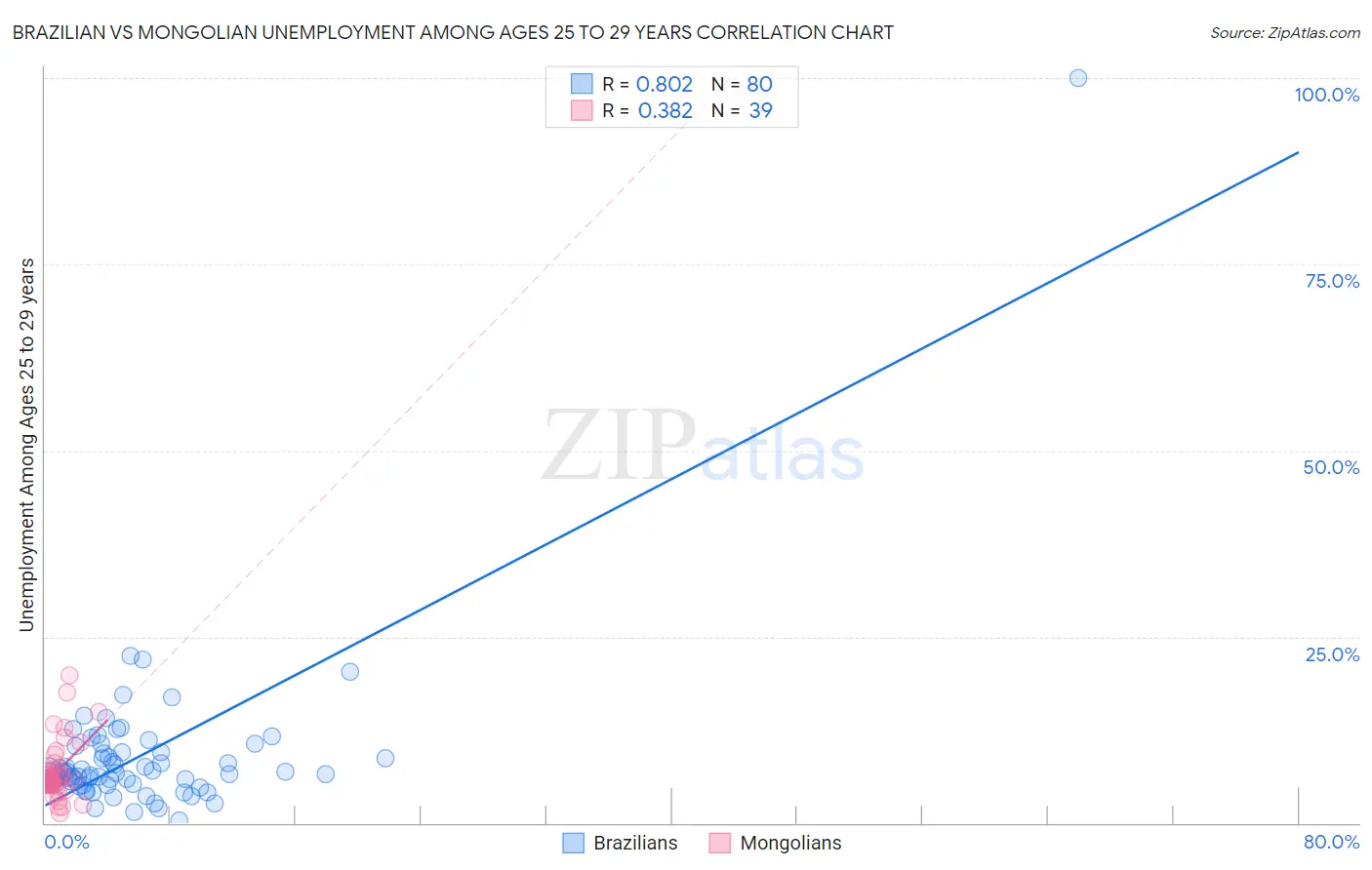 Brazilian vs Mongolian Unemployment Among Ages 25 to 29 years