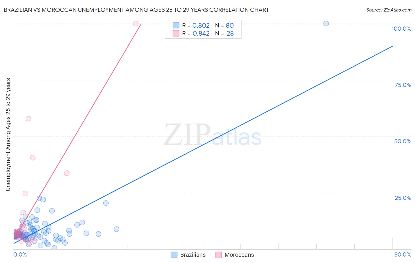 Brazilian vs Moroccan Unemployment Among Ages 25 to 29 years