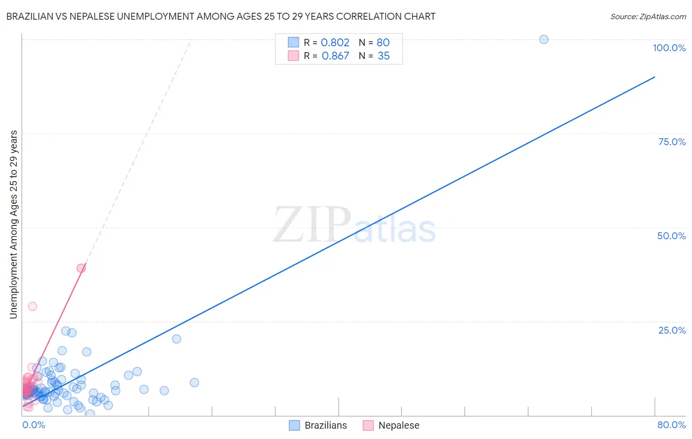 Brazilian vs Nepalese Unemployment Among Ages 25 to 29 years