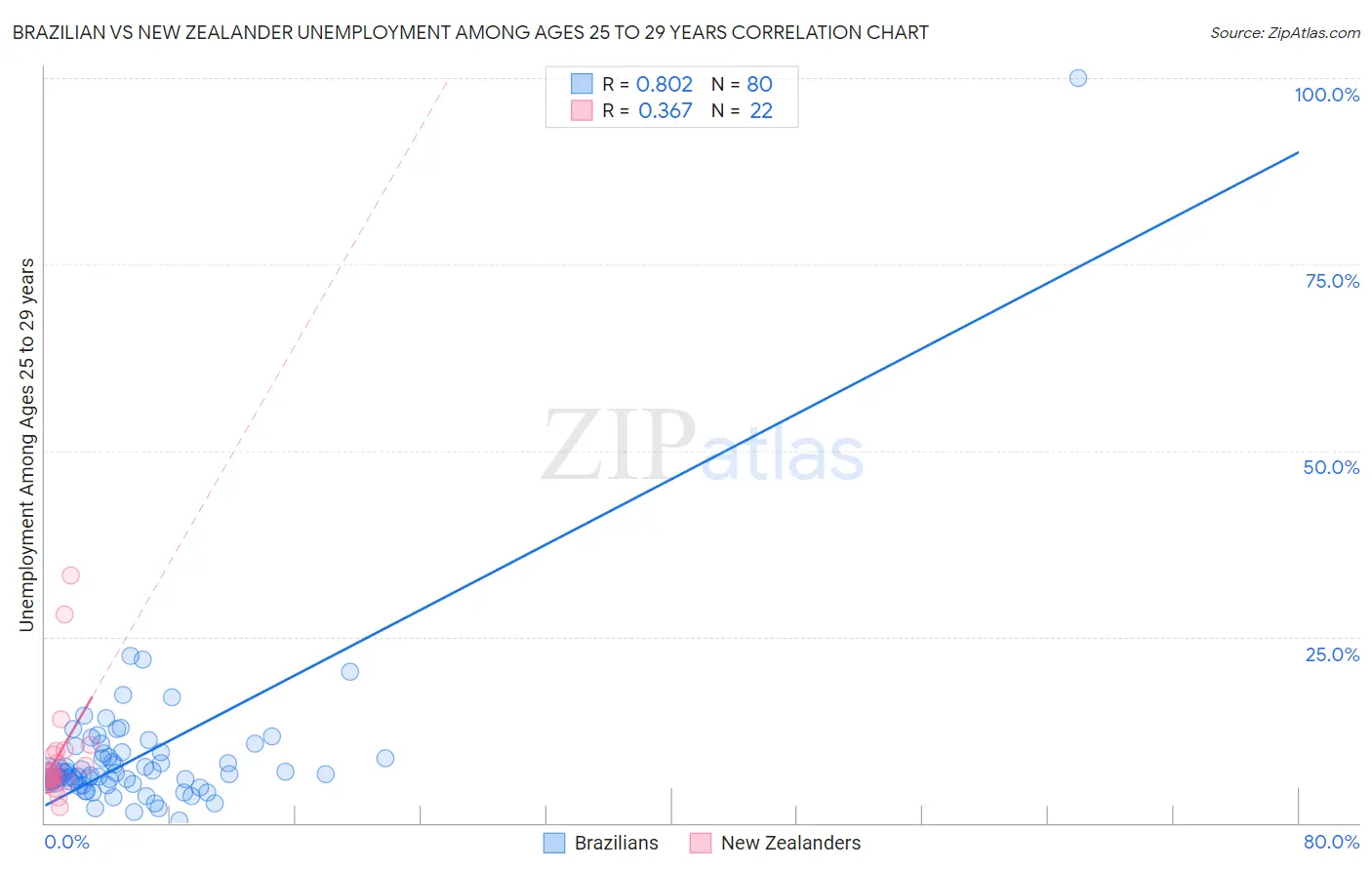 Brazilian vs New Zealander Unemployment Among Ages 25 to 29 years