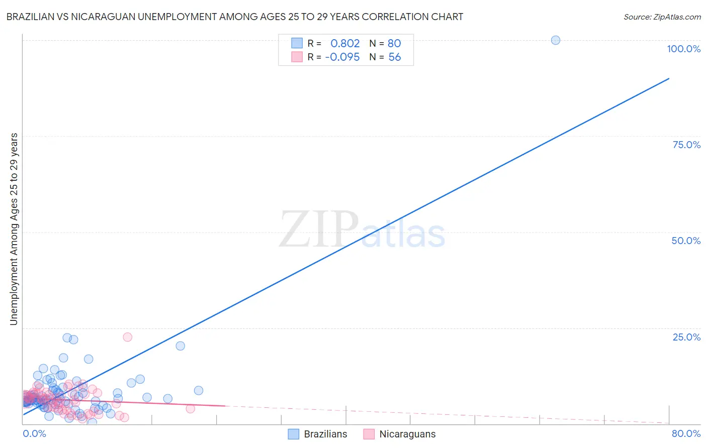 Brazilian vs Nicaraguan Unemployment Among Ages 25 to 29 years