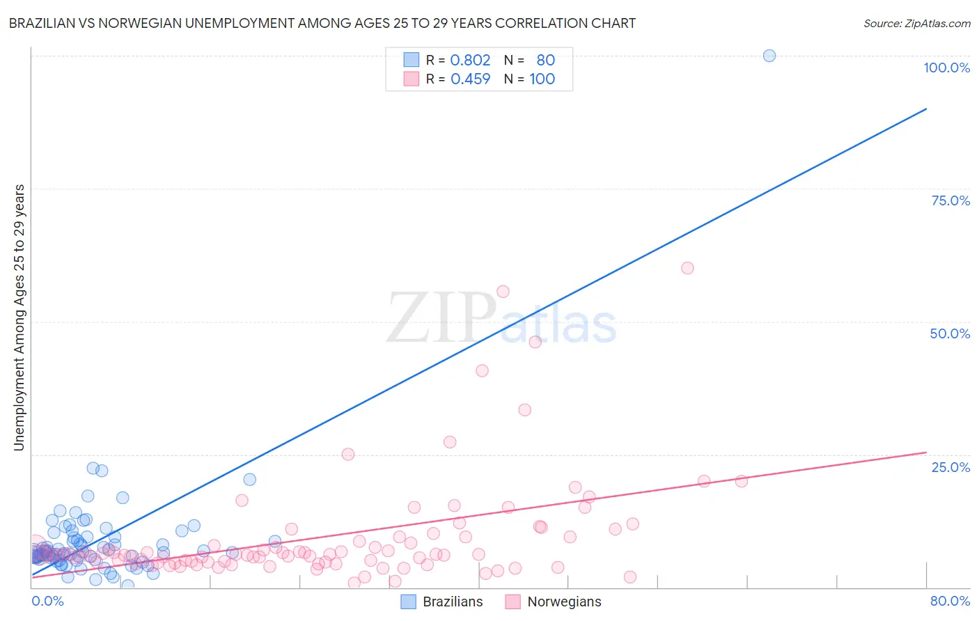 Brazilian vs Norwegian Unemployment Among Ages 25 to 29 years