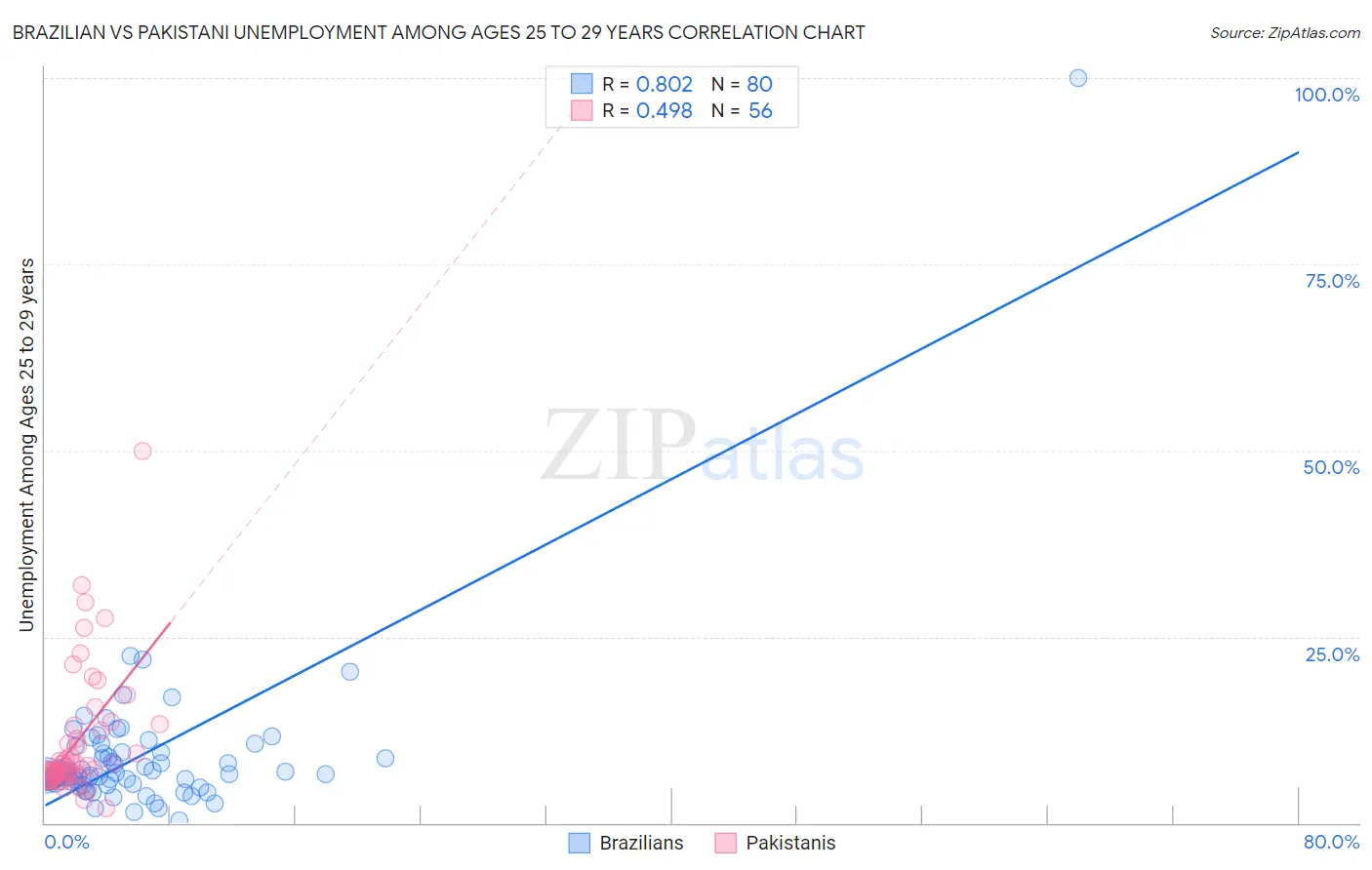 Brazilian vs Pakistani Unemployment Among Ages 25 to 29 years