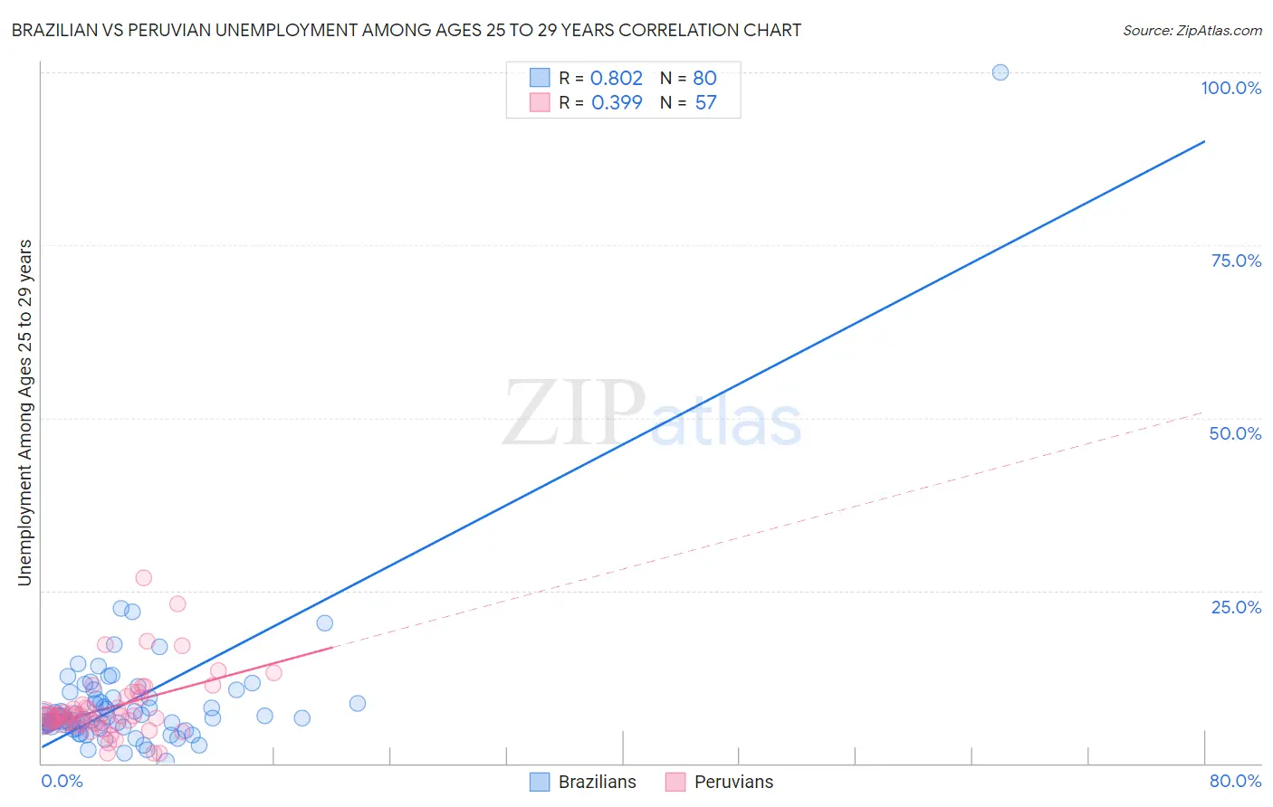 Brazilian vs Peruvian Unemployment Among Ages 25 to 29 years