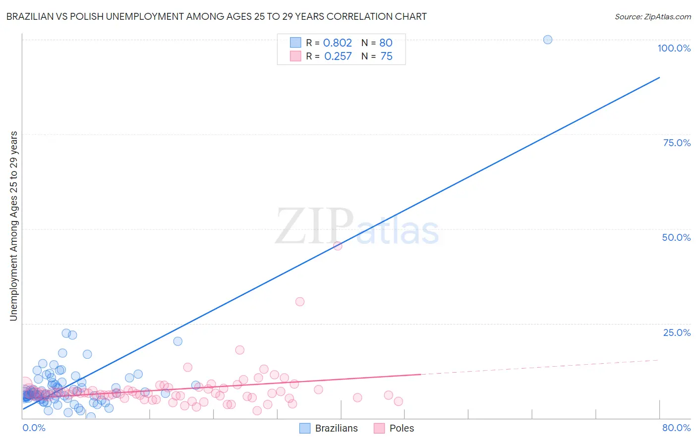 Brazilian vs Polish Unemployment Among Ages 25 to 29 years