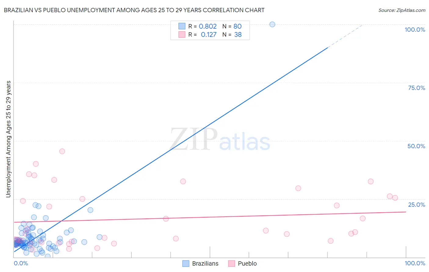 Brazilian vs Pueblo Unemployment Among Ages 25 to 29 years