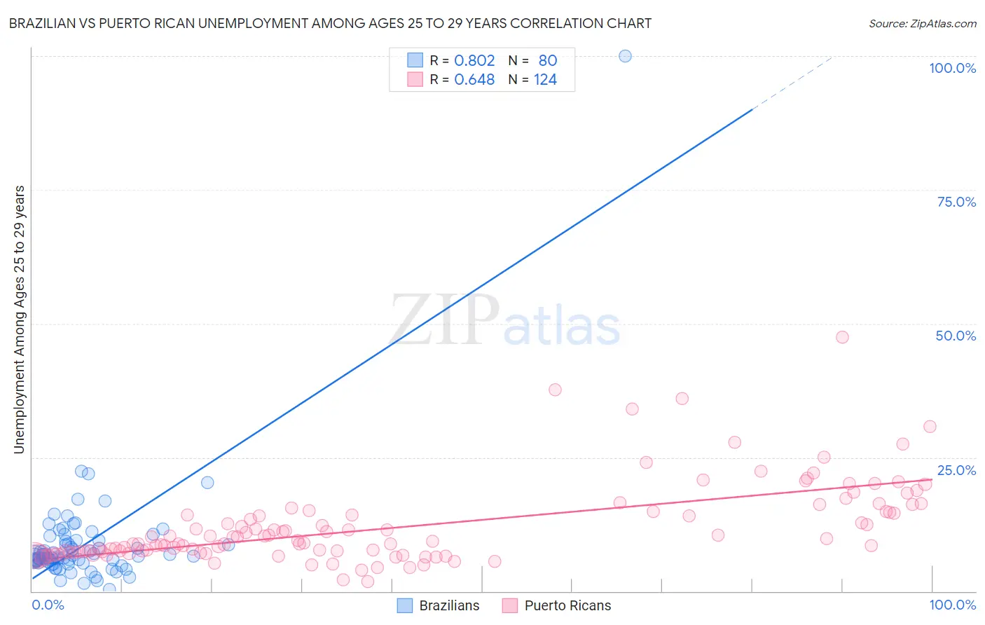 Brazilian vs Puerto Rican Unemployment Among Ages 25 to 29 years