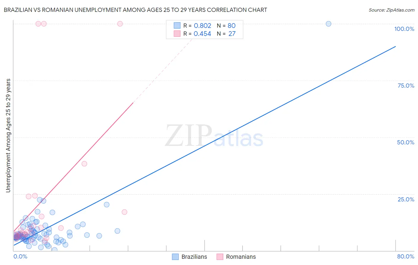 Brazilian vs Romanian Unemployment Among Ages 25 to 29 years