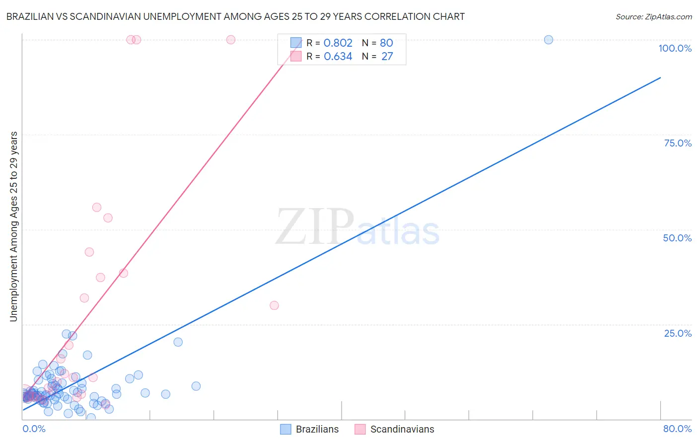 Brazilian vs Scandinavian Unemployment Among Ages 25 to 29 years