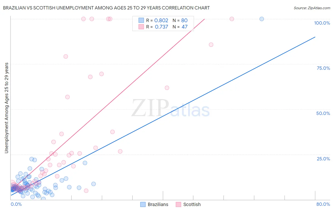 Brazilian vs Scottish Unemployment Among Ages 25 to 29 years