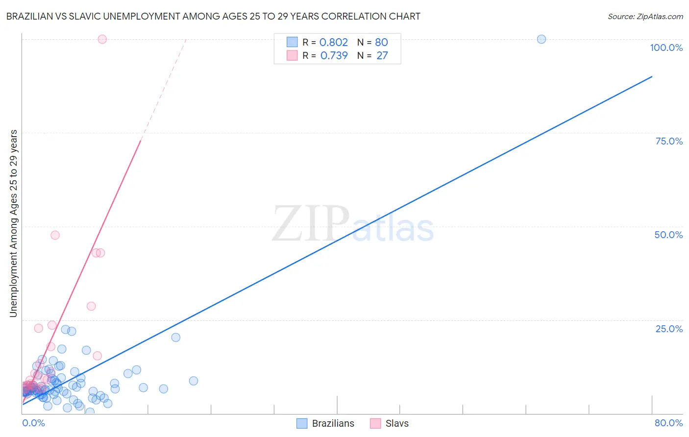Brazilian vs Slavic Unemployment Among Ages 25 to 29 years