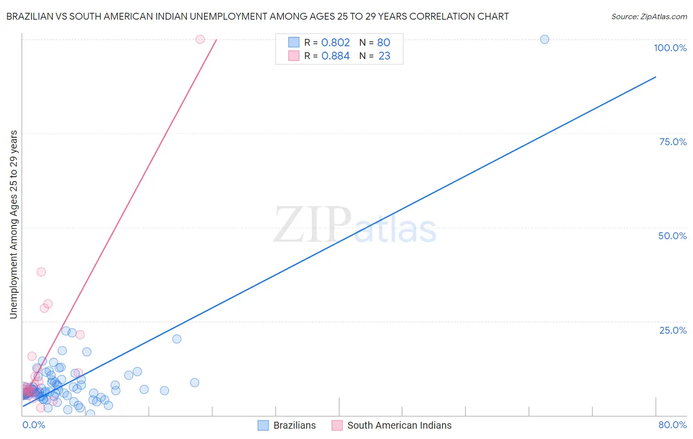 Brazilian vs South American Indian Unemployment Among Ages 25 to 29 years