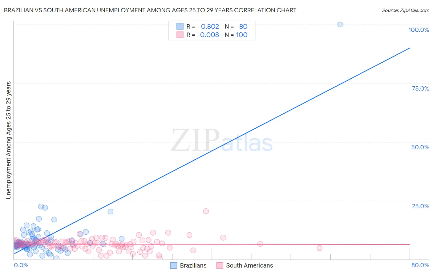 Brazilian vs South American Unemployment Among Ages 25 to 29 years