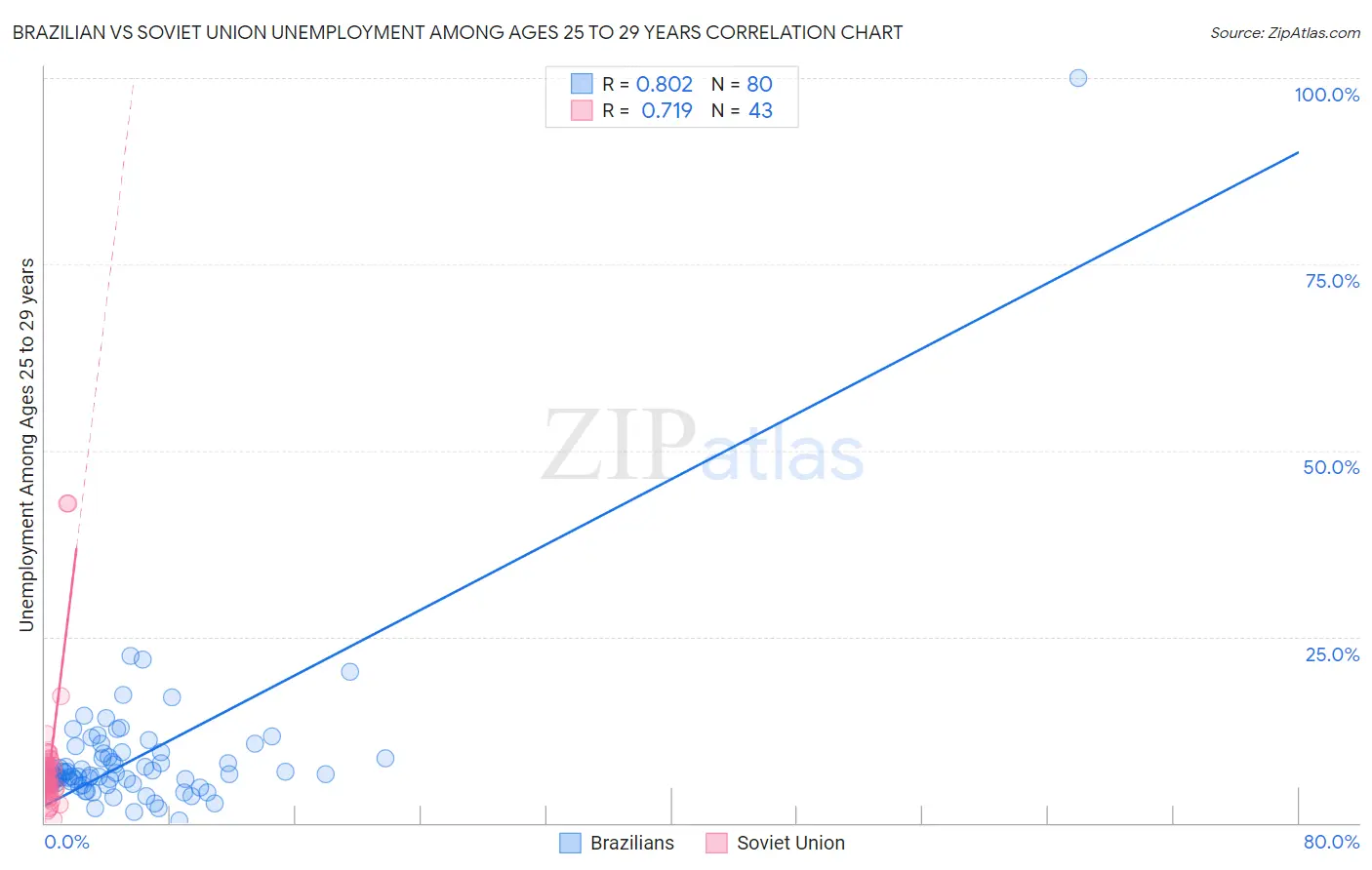 Brazilian vs Soviet Union Unemployment Among Ages 25 to 29 years