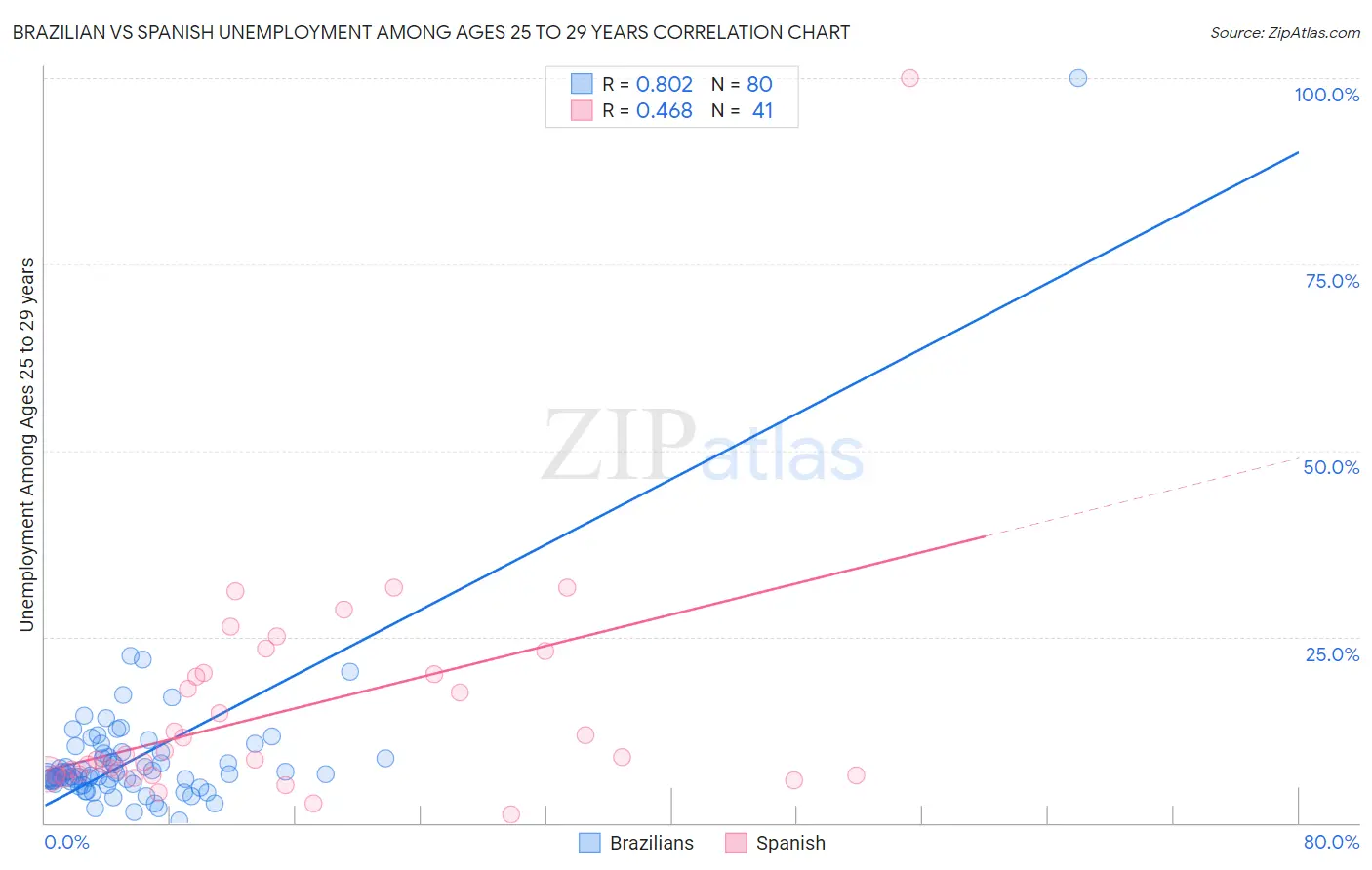 Brazilian vs Spanish Unemployment Among Ages 25 to 29 years
