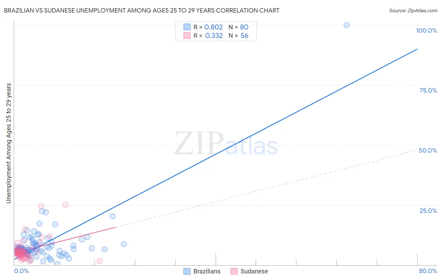 Brazilian vs Sudanese Unemployment Among Ages 25 to 29 years