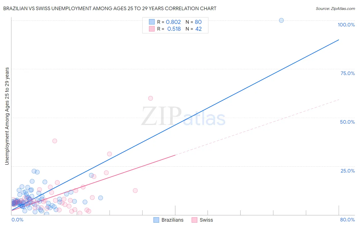 Brazilian vs Swiss Unemployment Among Ages 25 to 29 years