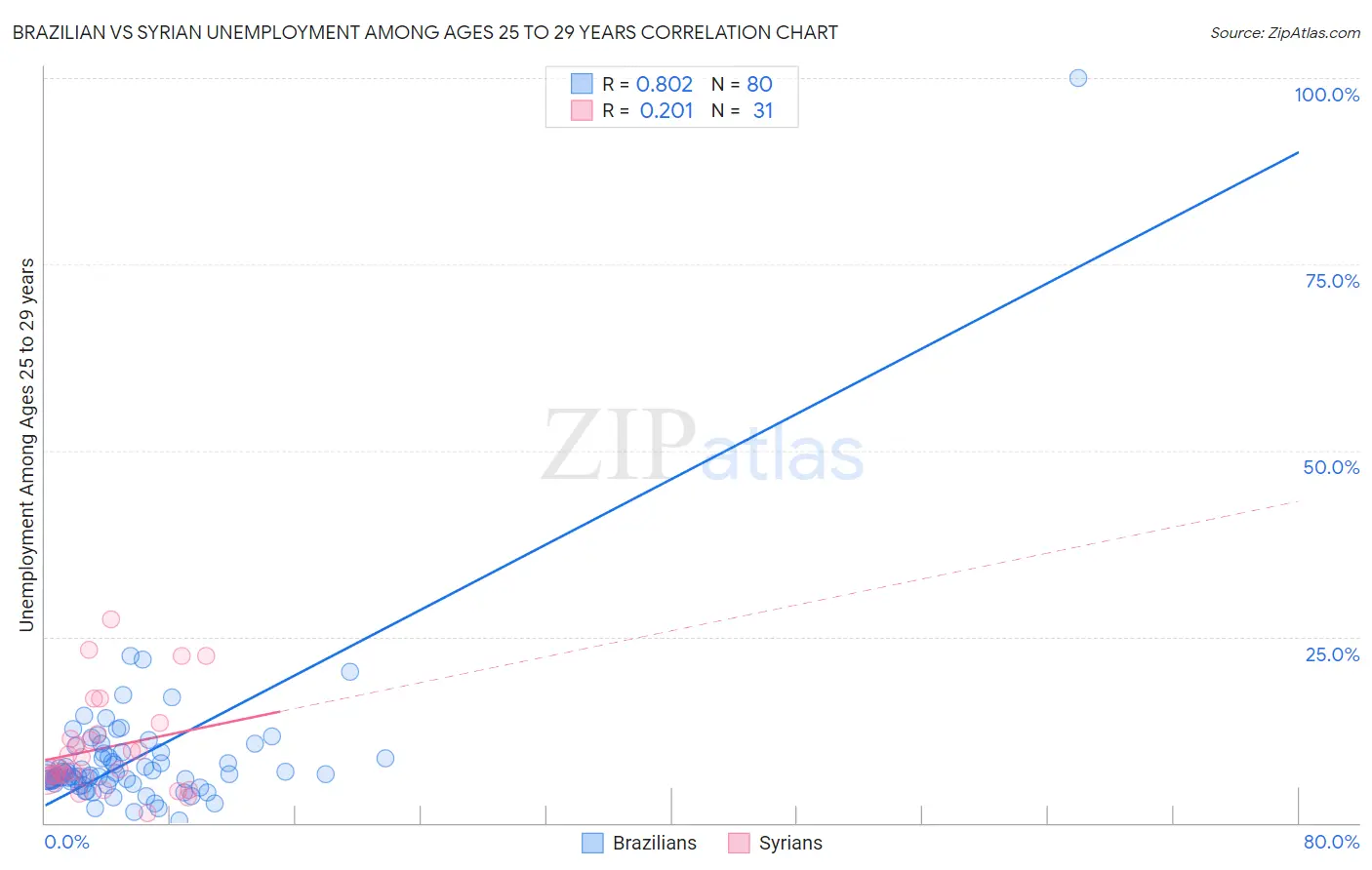 Brazilian vs Syrian Unemployment Among Ages 25 to 29 years