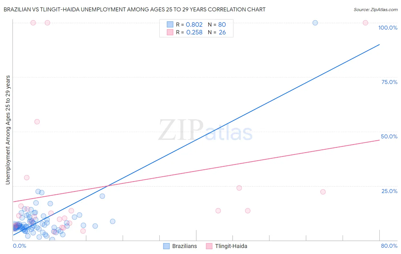 Brazilian vs Tlingit-Haida Unemployment Among Ages 25 to 29 years