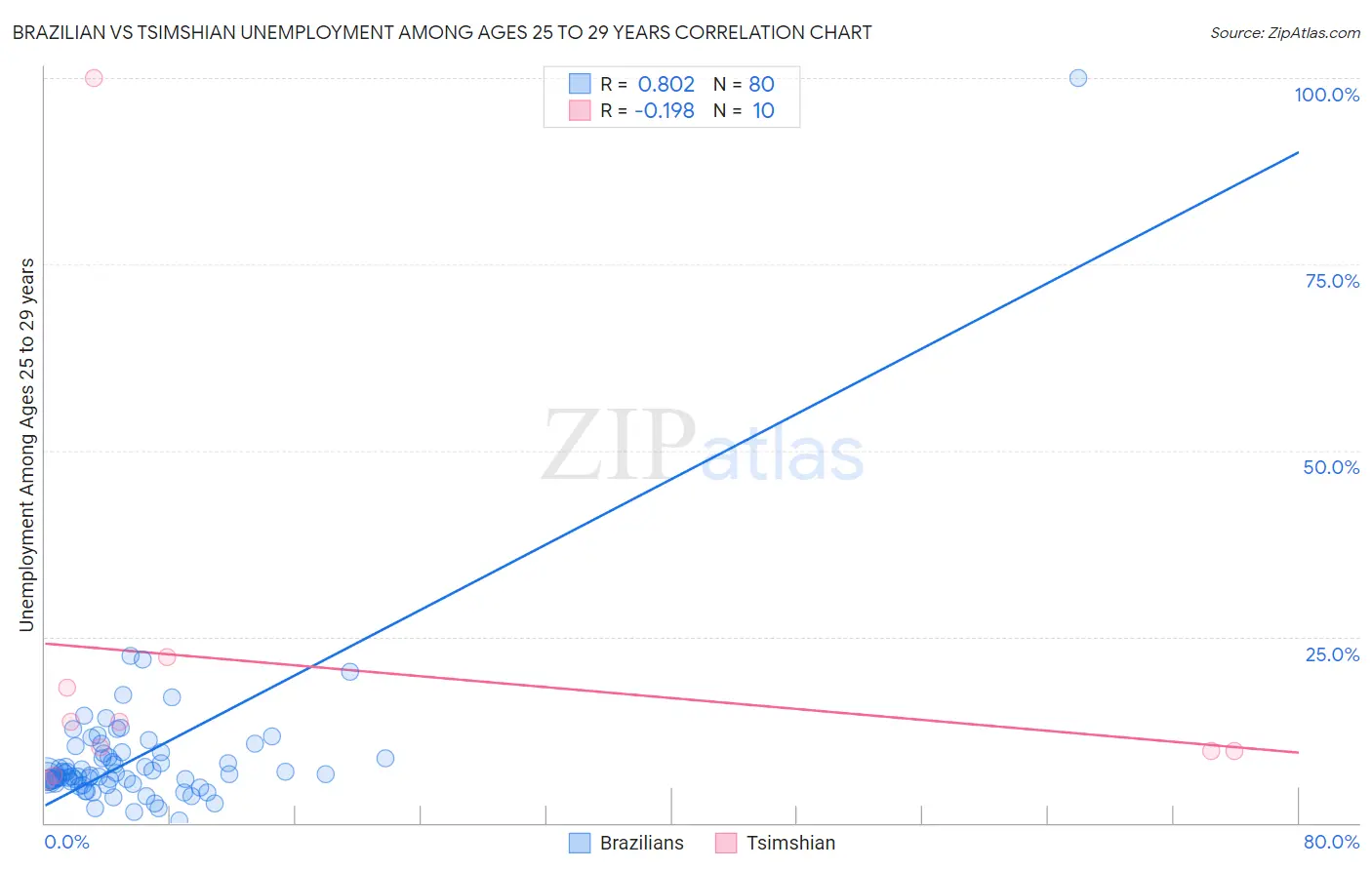Brazilian vs Tsimshian Unemployment Among Ages 25 to 29 years