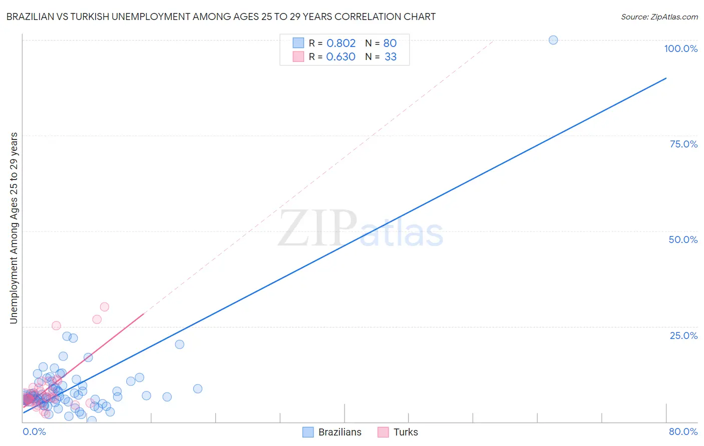 Brazilian vs Turkish Unemployment Among Ages 25 to 29 years