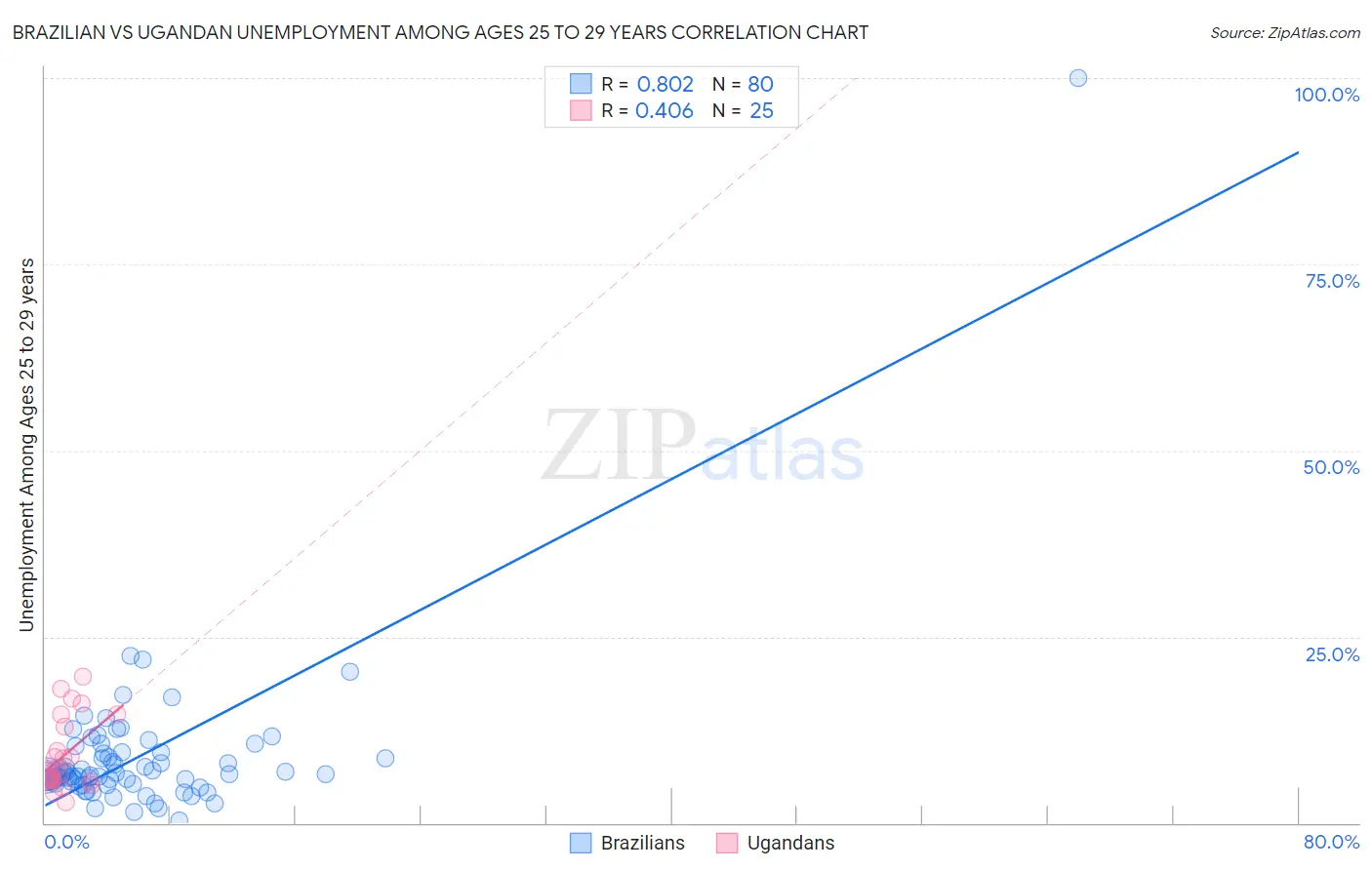 Brazilian vs Ugandan Unemployment Among Ages 25 to 29 years